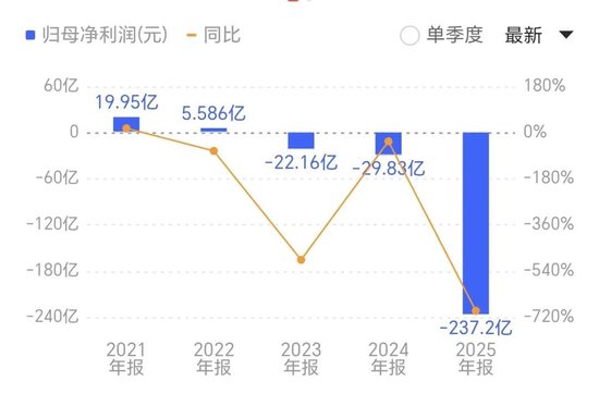 天顺娱乐登录：净亏237亿！建发入主首年，美凯龙财务“洗大澡”
